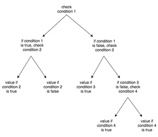 Illustration for article titled Master Excel IF Statements